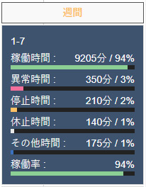 週間集計